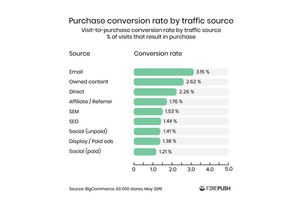 conversion rate