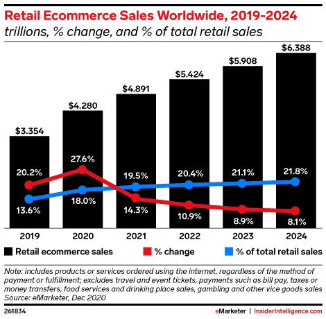 Cross-border e-commerce in 2021 statistics