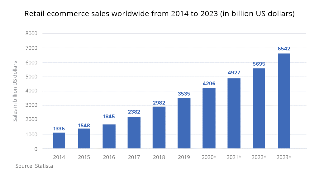 Cross-border e-commerce in 2021 statistic predictions