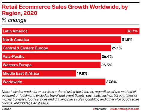 Cross-border e-commerce in 2021 sales growth by region