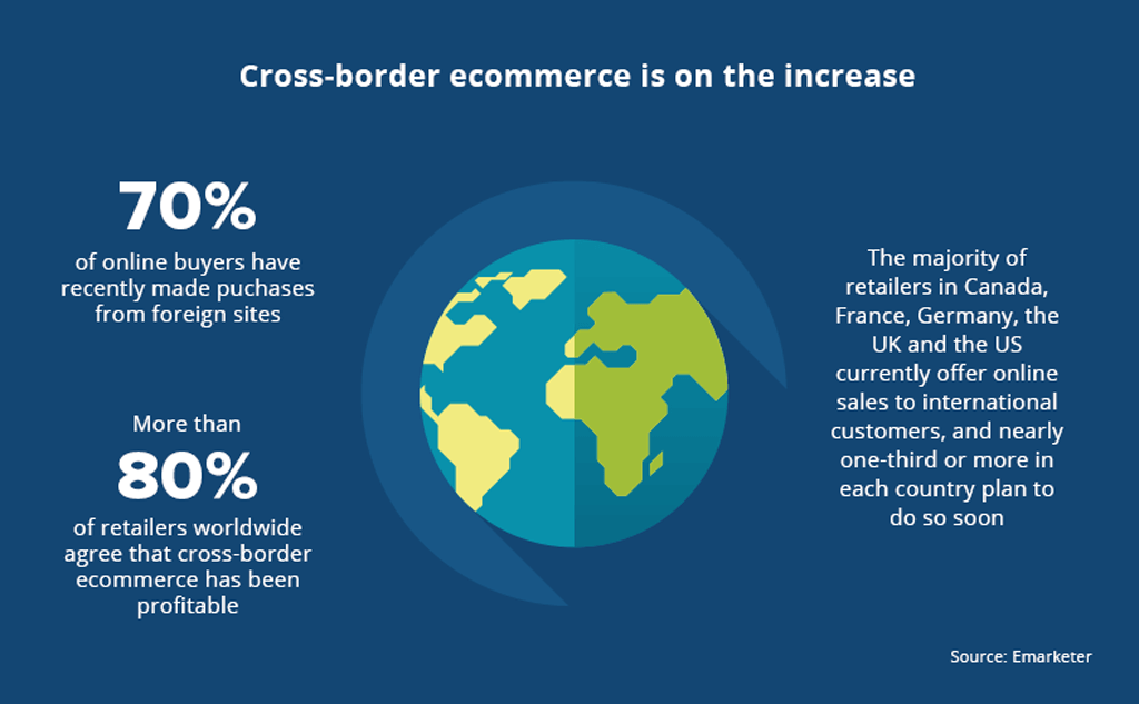 Cross-border e-commerce in 2021 statistics