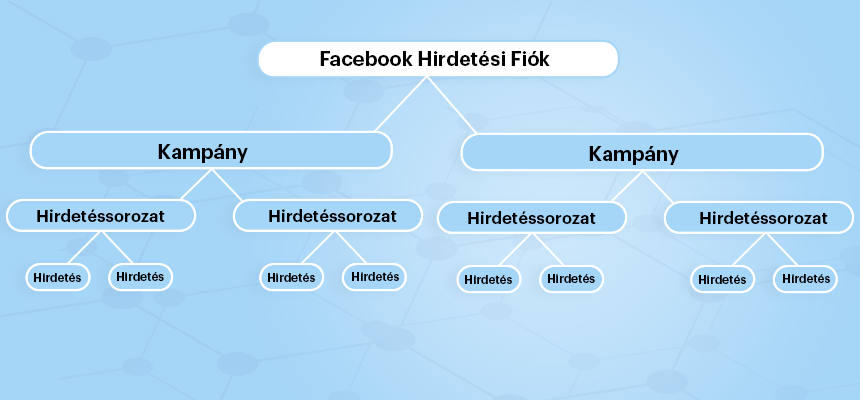 Facebook hirdetési kampány