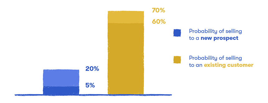 Increase Orders From Regular Customers