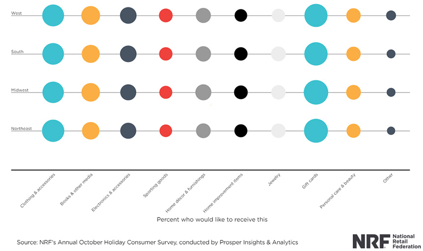 2021: What gifts consumers would like to receive (via NRF)