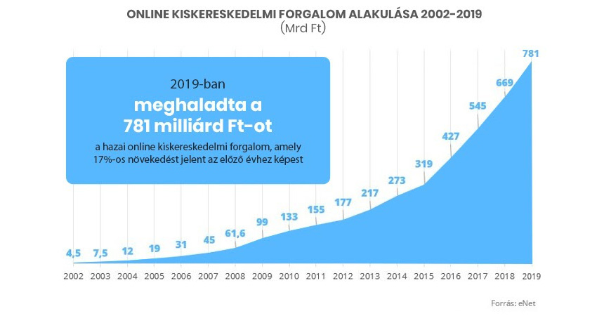 Online kiskereskedelmi forgalom alakulása 2002-2019