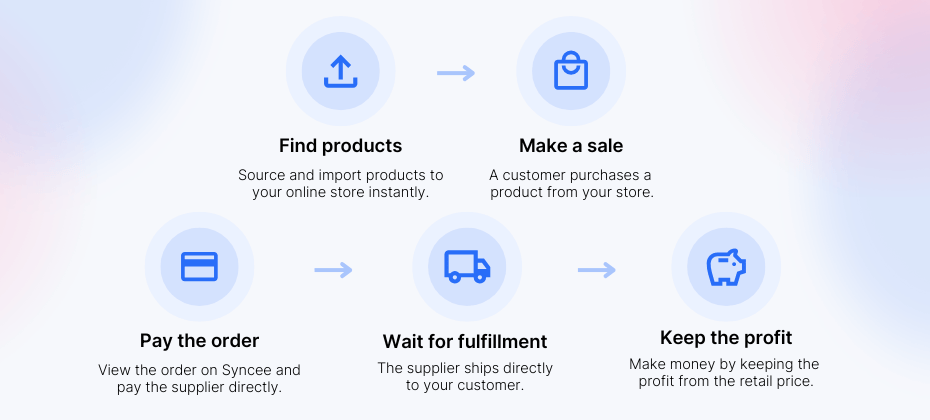 Process of dropshipping