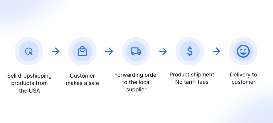 Local dropshipping process